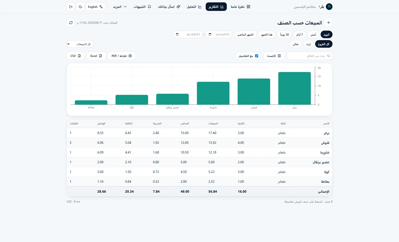 تقرير سحابي عبر الفروع