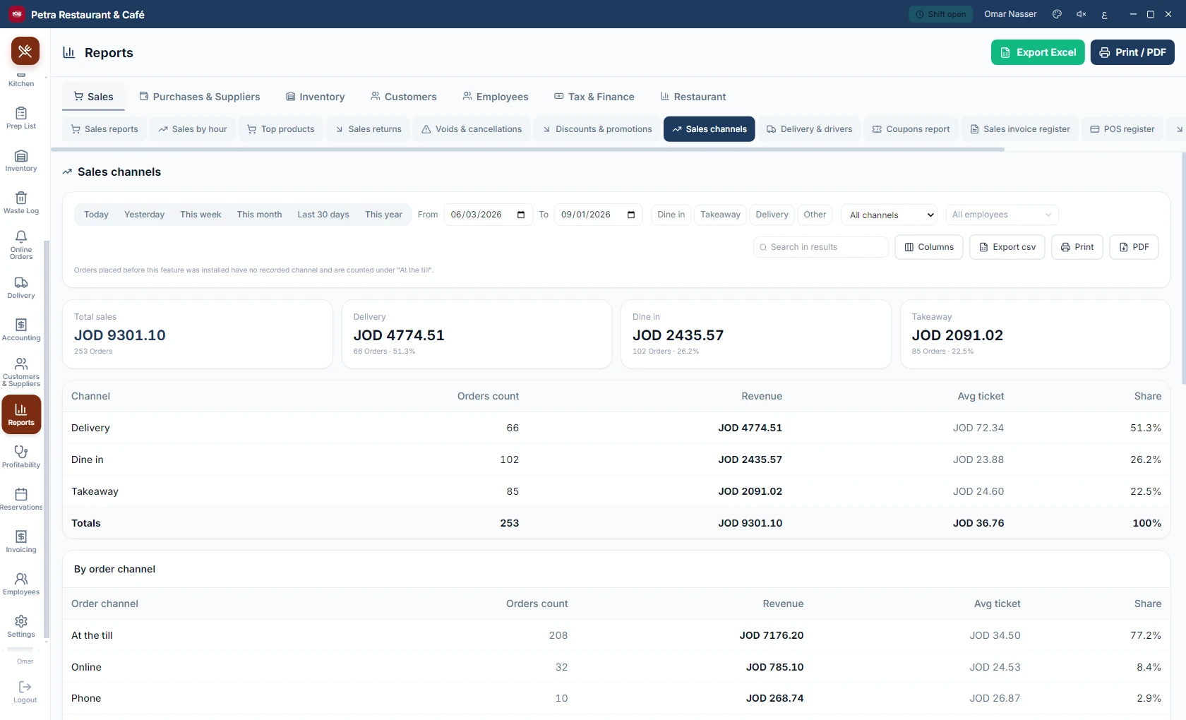 Sales channels report