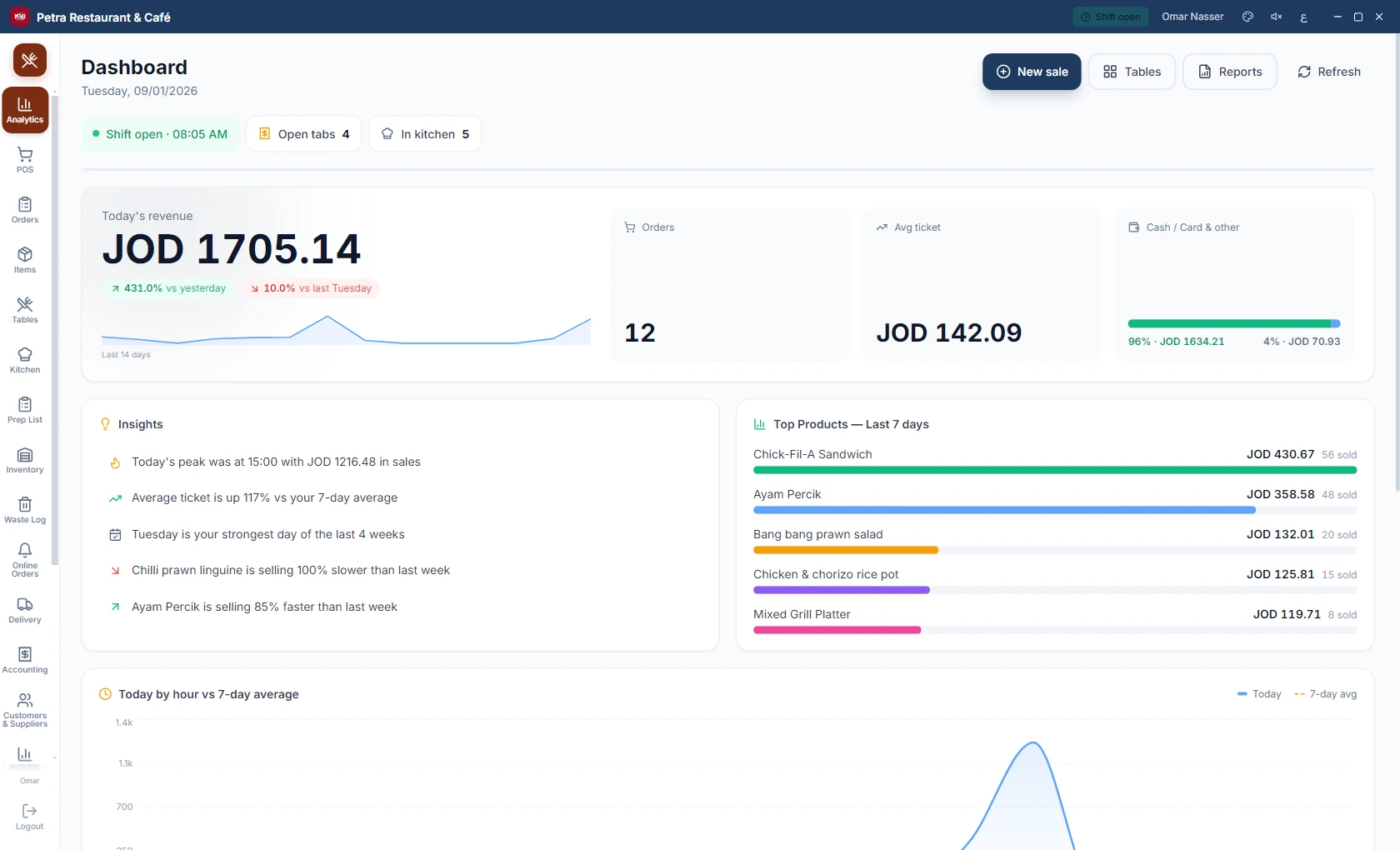 Petra dashboard