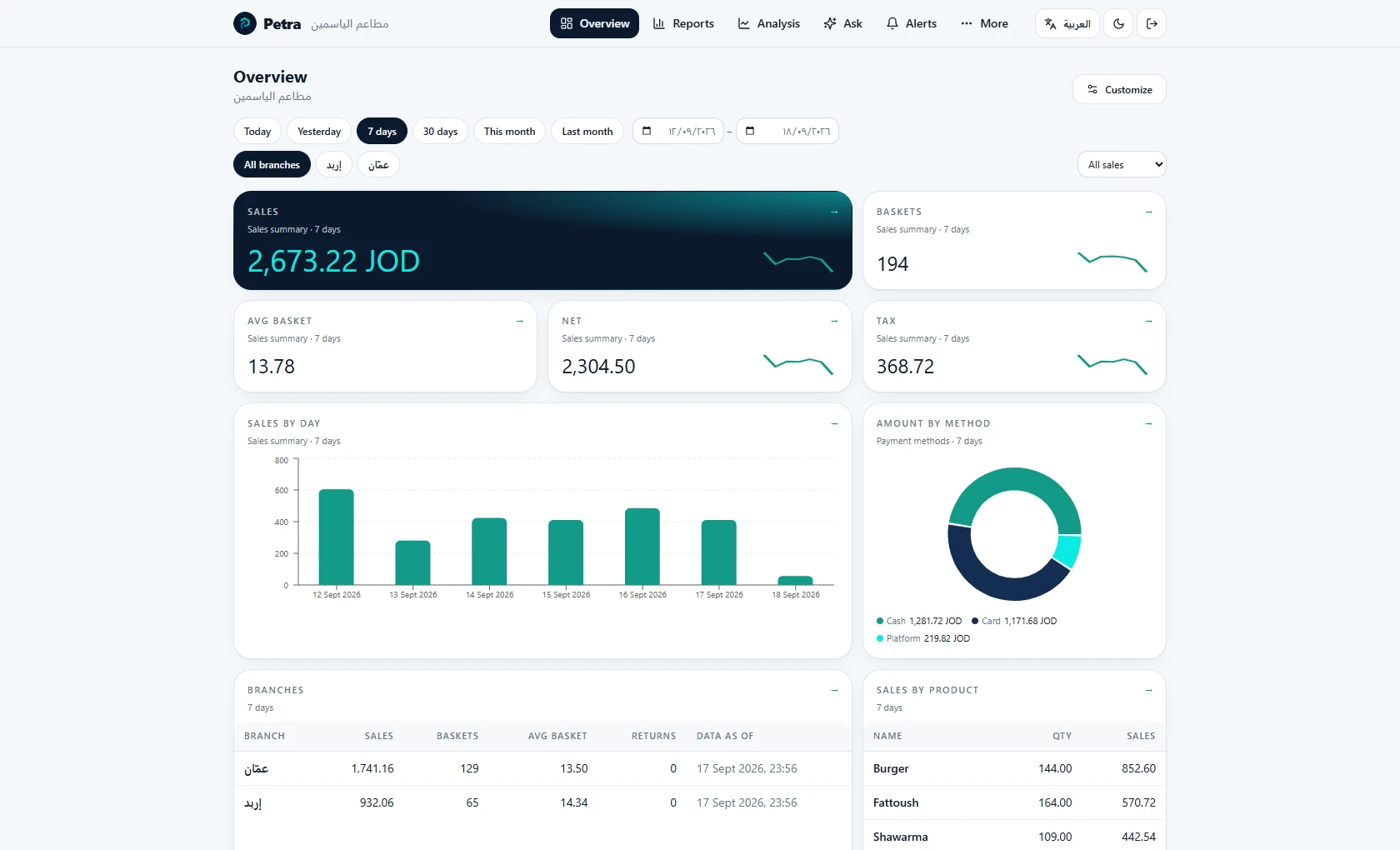 Inhaberportal: das anpassbare Dashboard